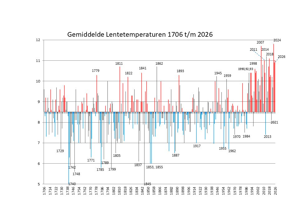 Gemiddelde lentetemperaturen in Nederland